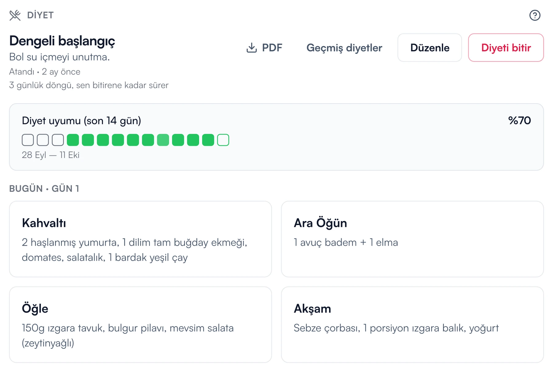 Diyet uyumu, son 14 gün