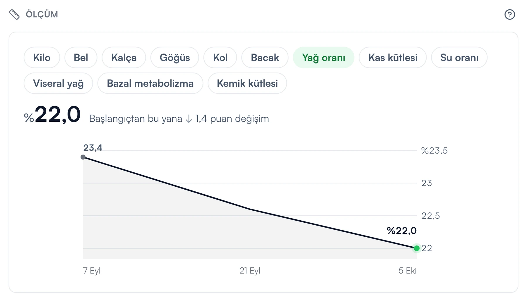 Yağ oranı grafiği: üç ölçümde %23,4’ten %22,0’a
